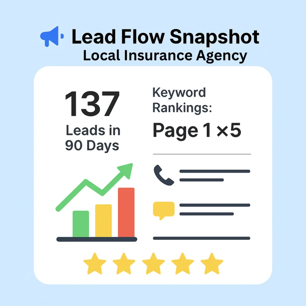 Lead generation results for a local insurance agency — 137 leads in 90 days with 5 keyword rankings on page 1 and 5-star performance.