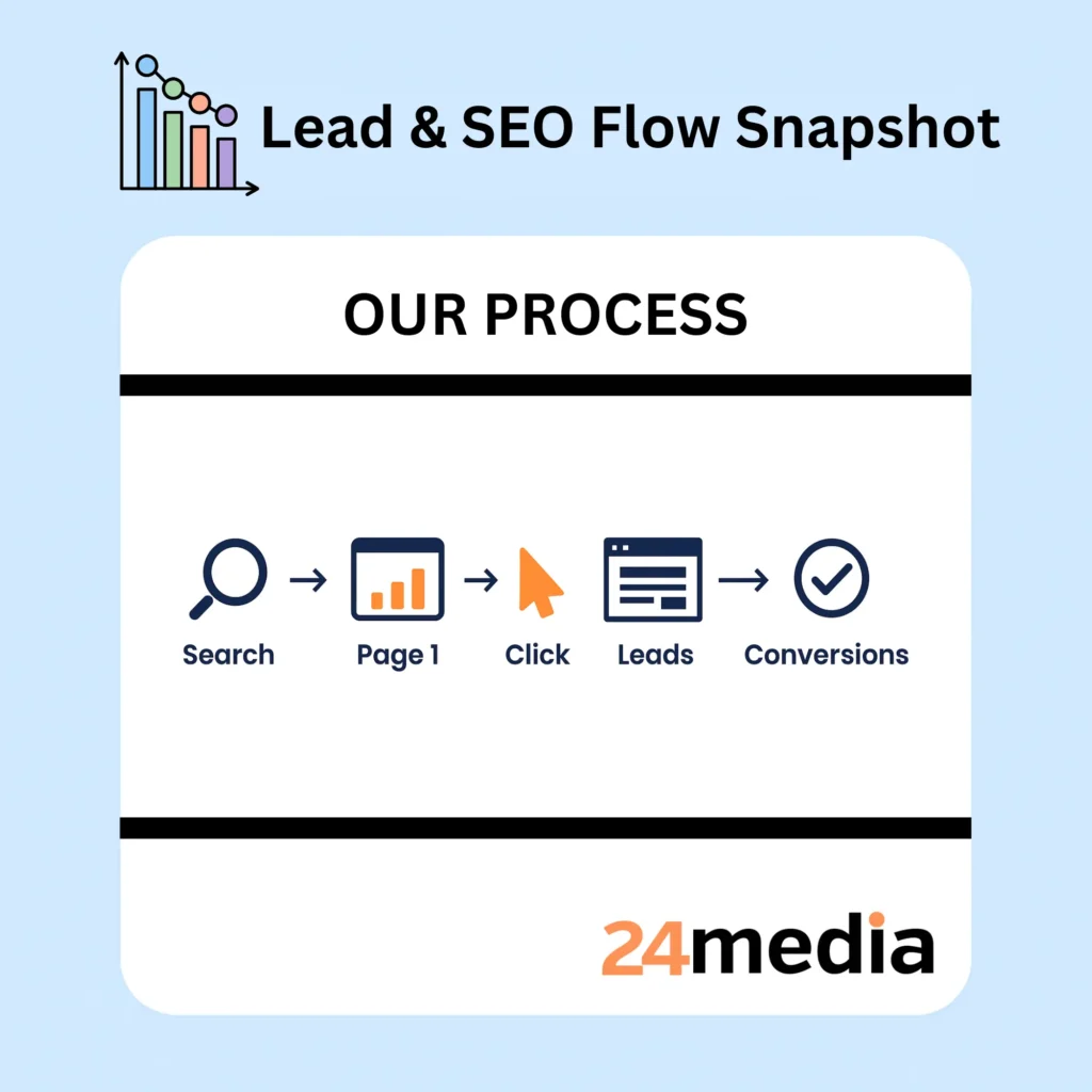SEO and lead generation flowchart from 24media showing the process from search to page 1, click, leads, and conversions.